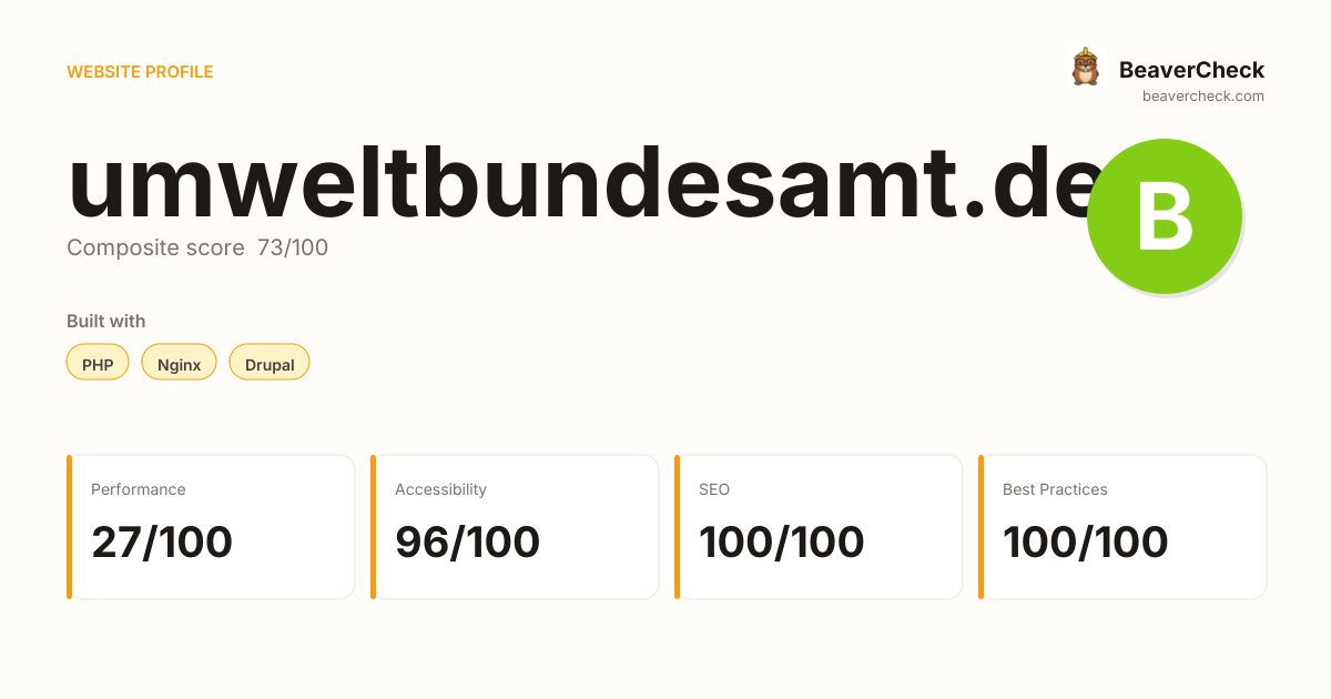 umweltbundesamt.de — Technology, performance & accessibility | BeaverCheck