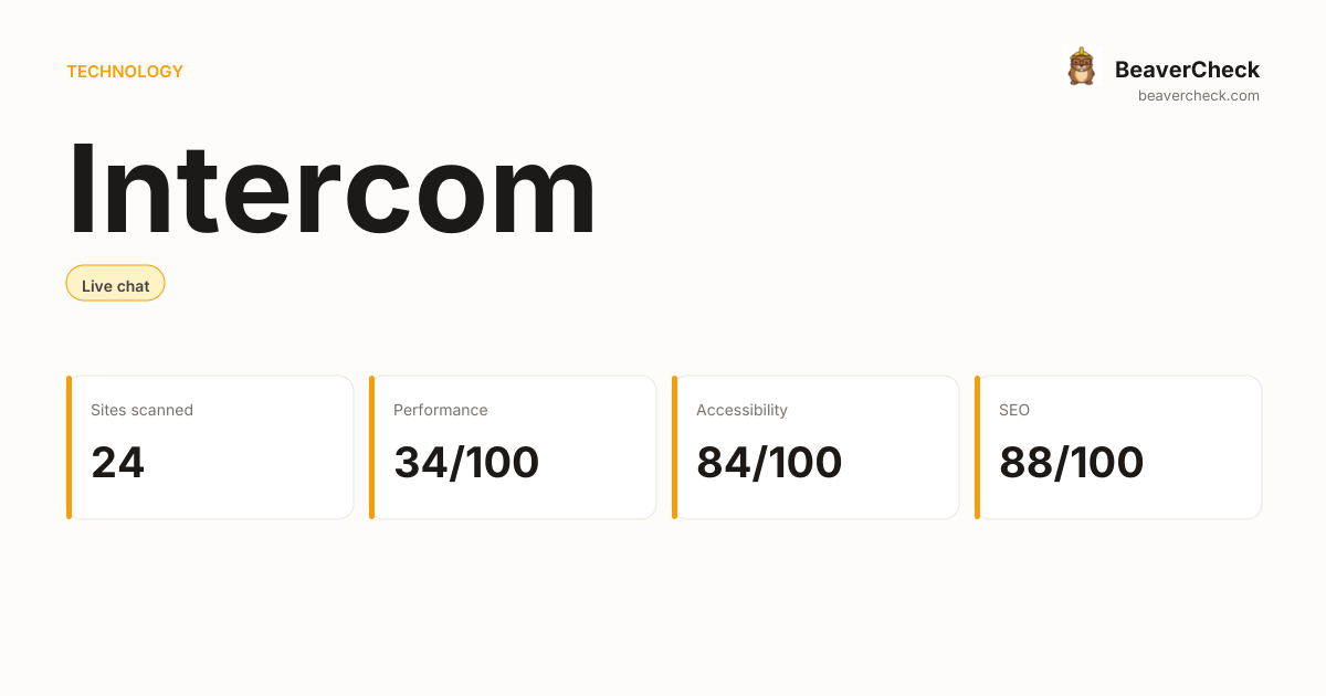 Intercom Performance Audit — BeaverCheck